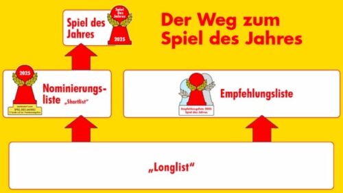 Über Longlist zur Shortlist (für Kennerspiel, Kinderspiel und Spiel des Jahres 2025) 